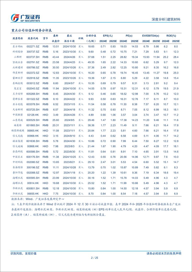 《建筑材料行业：11月地产销售同比增速转正，基建增速环比小幅下行-广发证券-241230-25页》 - 第2页预览图