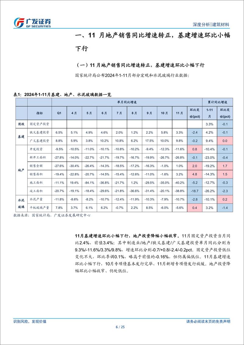 《建筑材料行业：11月地产销售同比增速转正，基建增速环比小幅下行-广发证券-241230-25页》 - 第6页预览图