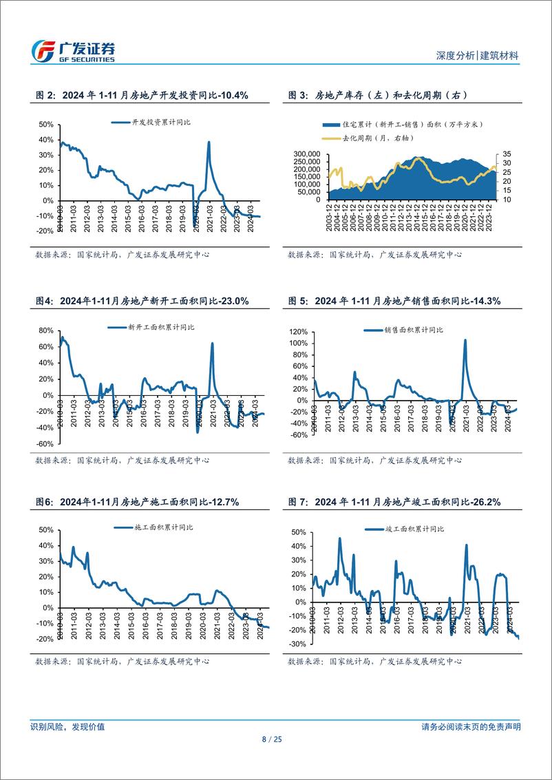 《建筑材料行业：11月地产销售同比增速转正，基建增速环比小幅下行-广发证券-241230-25页》 - 第8页预览图
