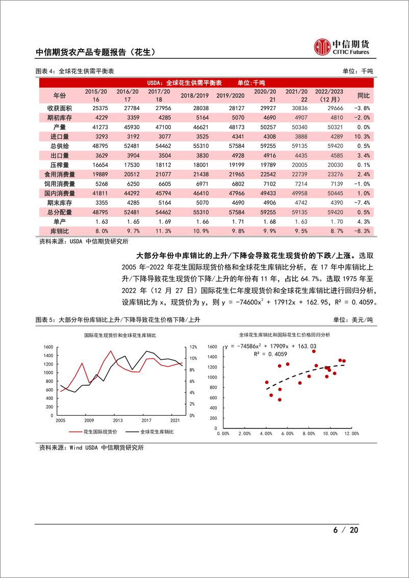 《农产品专题报告（花生）：花生价格跌跌不休，转折点在何时？-20221229-中信期货-20页》 - 第7页预览图