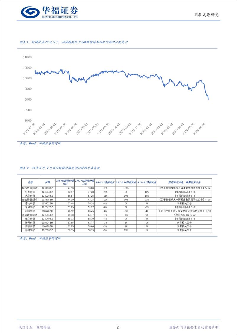 《转债策略：如何参与这轮低价转债超跌行情-240615-华福证券-13页》 - 第4页预览图