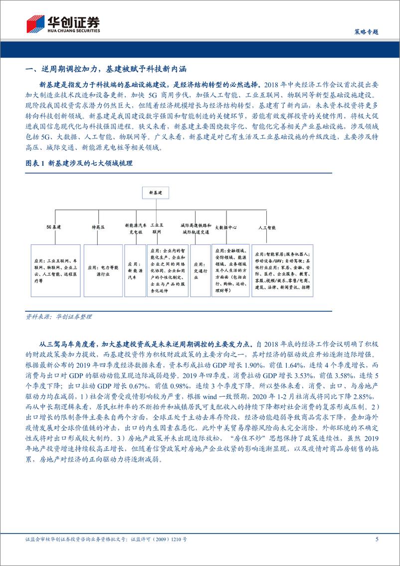 《【策略专题】内需新抓手，拥抱新基建-20200330-华创证券-31页》 - 第6页预览图