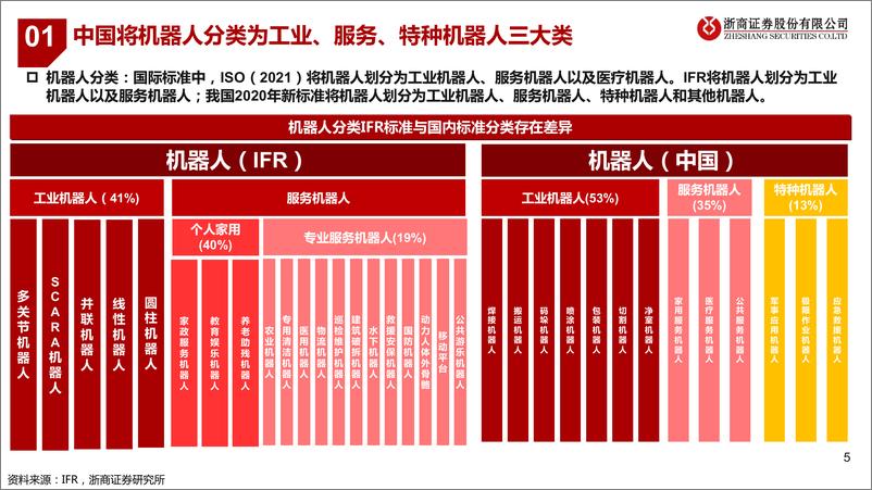 《机器人行业深度报告：“机器人+” 系列，机器人研究框架-浙商证券-2023.1.31-106页》 - 第6页预览图