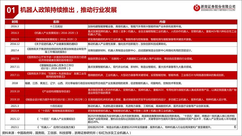 《机器人行业深度报告：“机器人+” 系列，机器人研究框架-浙商证券-2023.1.31-106页》 - 第7页预览图