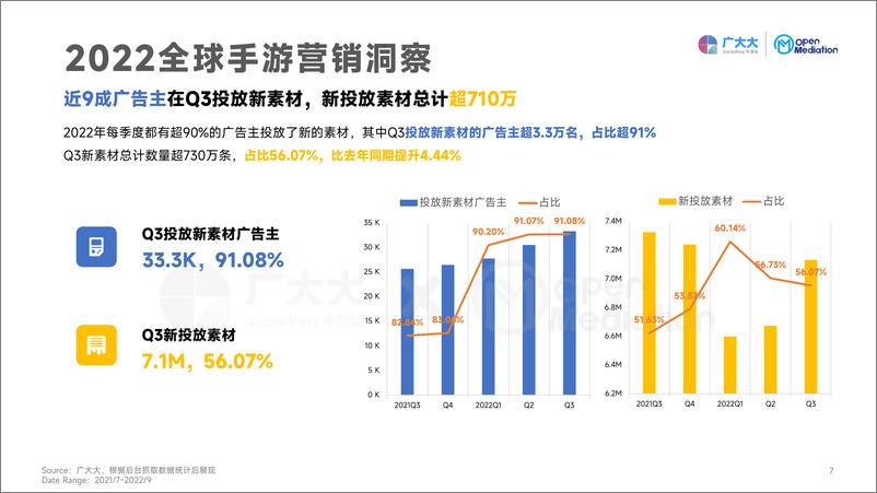 《2022年Q3热门国家地区手游报告+广大大&OM-85页》 - 第7页预览图