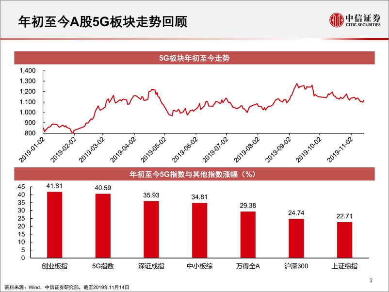 《科技行业科技先锋系列报告41：5G孕育更广泛的投资-20191115-中信证券-27页》 - 第5页预览图