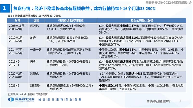 《建筑行业2022中期策略研讨会：稳增长加码基建投资跳升，基建央国企业绩逐季加速-20220605-国泰君安-32页》 - 第5页预览图