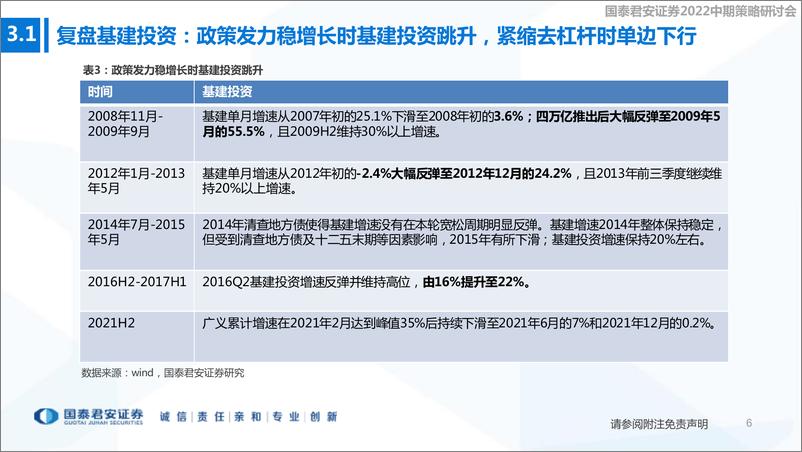 《建筑行业2022中期策略研讨会：稳增长加码基建投资跳升，基建央国企业绩逐季加速-20220605-国泰君安-32页》 - 第8页预览图