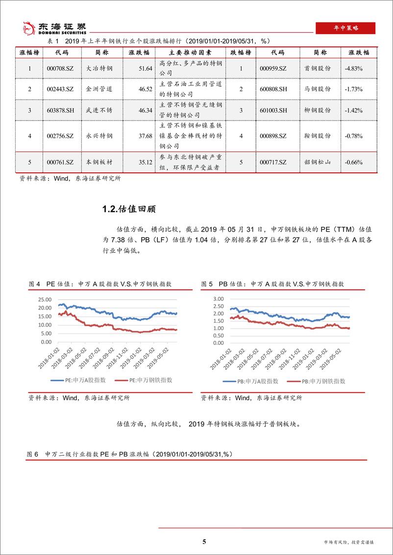 《钢铁行业2019年中期策略：政策蜜月期已过，行业下行中的机遇-20190531-东海证券-24页》 - 第6页预览图