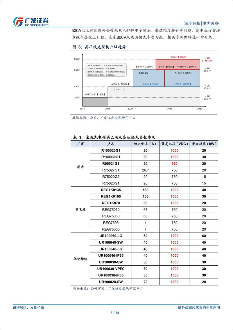 《电力设备行业新能源汽车专题：三维度剖析高压快充产业链，优选核心环节》 - 第8页预览图