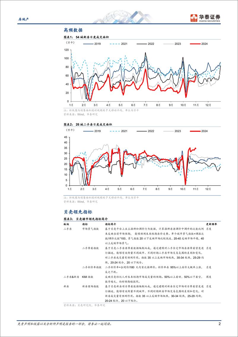 《房地产行业动态点评：六维跟踪楼市复苏月报(2024-10)-241103-华泰证券-10页》 - 第2页预览图