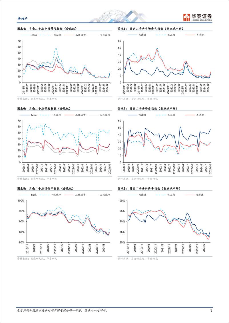 《房地产行业动态点评：六维跟踪楼市复苏月报(2024-10)-241103-华泰证券-10页》 - 第3页预览图