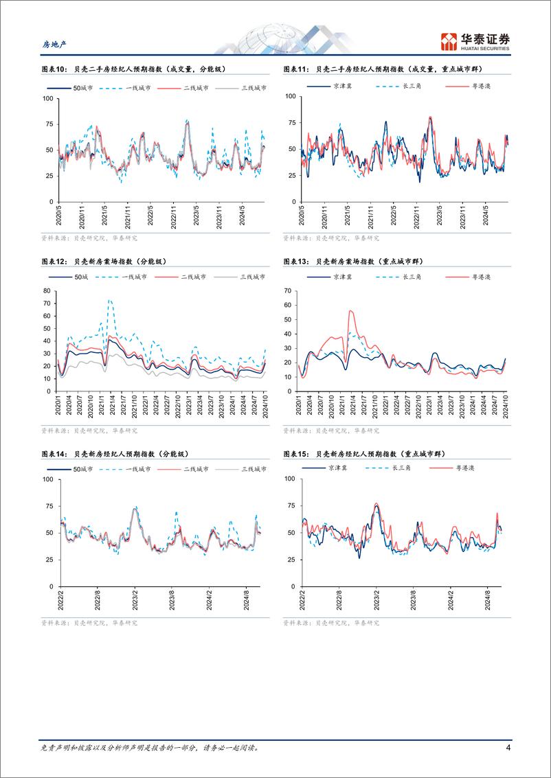 《房地产行业动态点评：六维跟踪楼市复苏月报(2024-10)-241103-华泰证券-10页》 - 第4页预览图