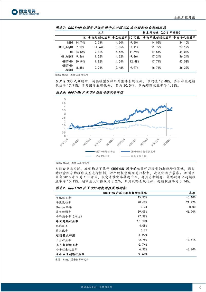 《主动量化组合跟踪：国证2000指增策略8月表现优异-240909-国金证券-11页》 - 第6页预览图