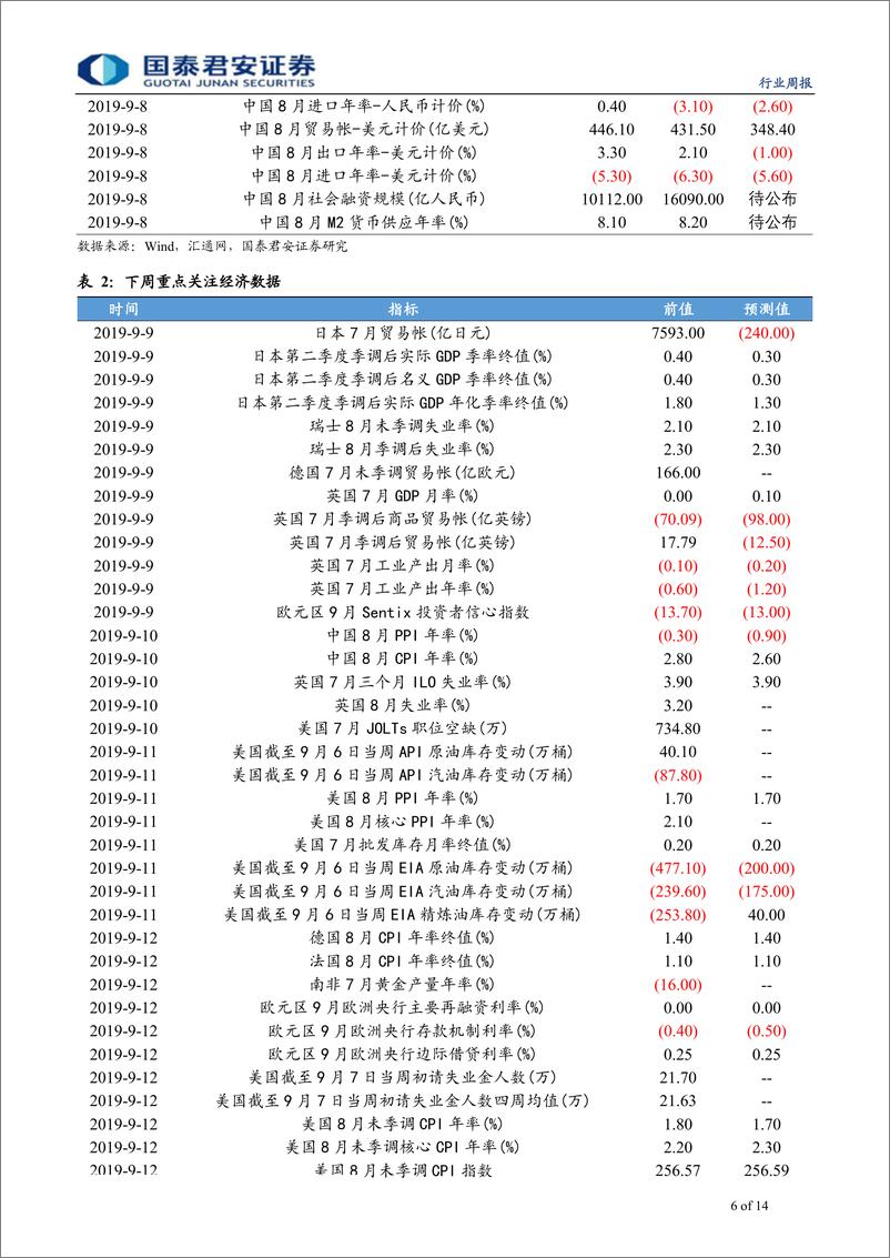 《有色金属行业更新：电钴价格持续上涨-20190915-国泰君安-14页》 - 第7页预览图