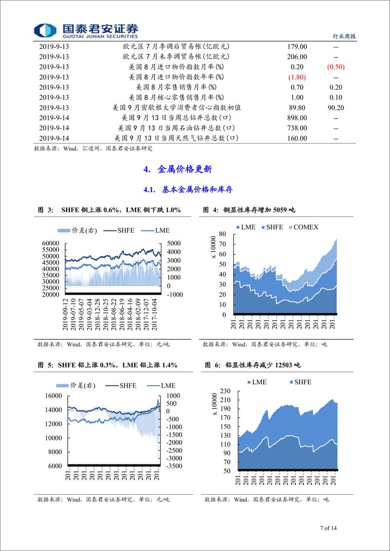 《有色金属行业更新：电钴价格持续上涨-20190915-国泰君安-14页》 - 第8页预览图