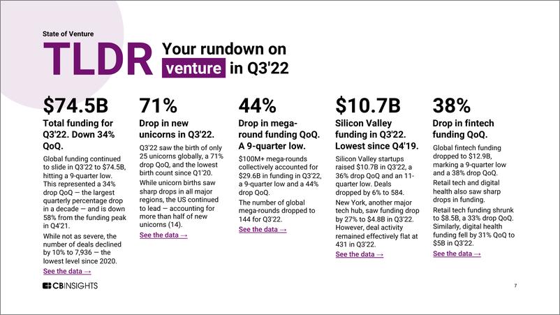 《Cbinsights-风险投资状况Q3’22报告（英）-262页》 - 第8页预览图
