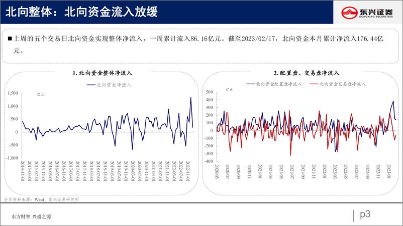 《北向资金行为跟踪系列四十四：流入回升，加仓成长-20230221-东兴证券-26页》 - 第4页预览图