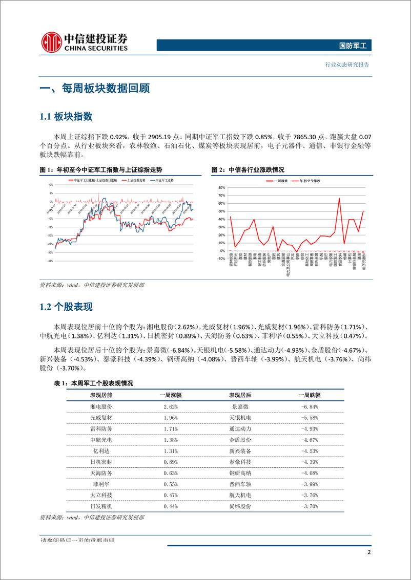 《国防军工行业：国庆阅兵展军威，四成主战装备首次亮相-20191007-中信建投-24页》 - 第4页预览图