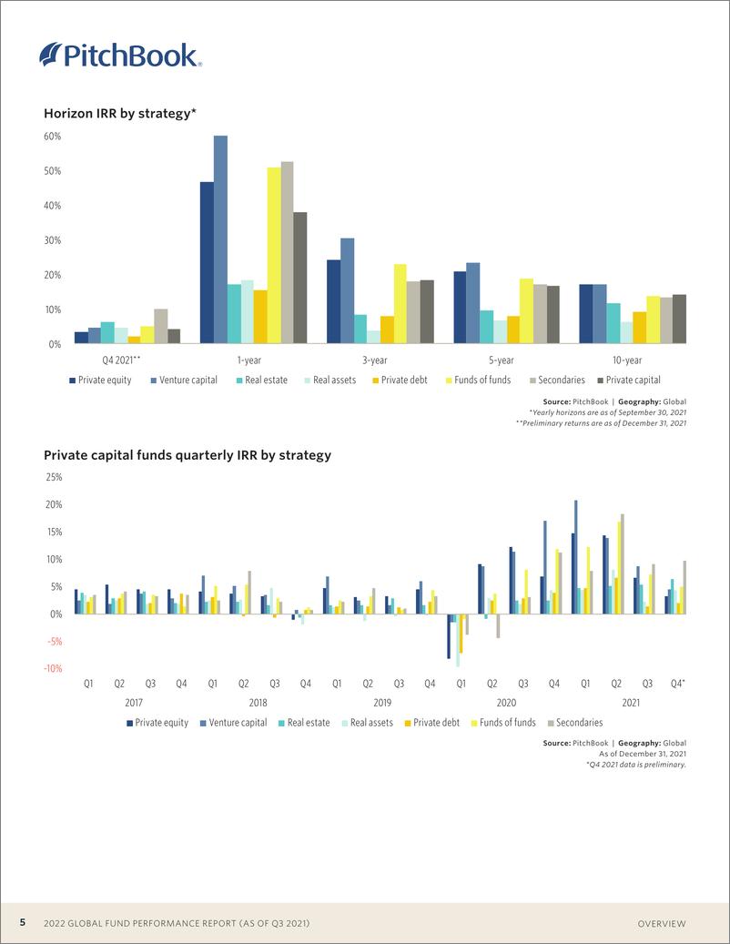 《PitchBook-全球基金业绩报告（英）-2022-24页》 - 第6页预览图