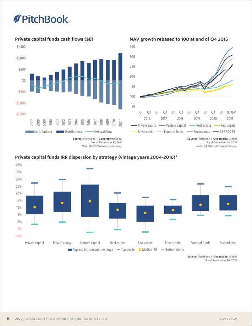 《PitchBook-全球基金业绩报告（英）-2022-24页》 - 第7页预览图