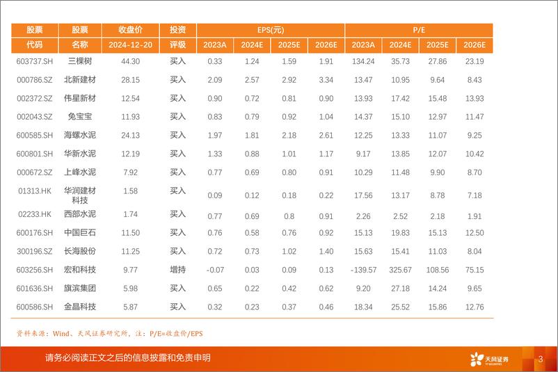 《建筑材料行业2025年年度策略：重视供给侧积极变化，静待需求回暖-241222-天风证券-50页》 - 第3页预览图