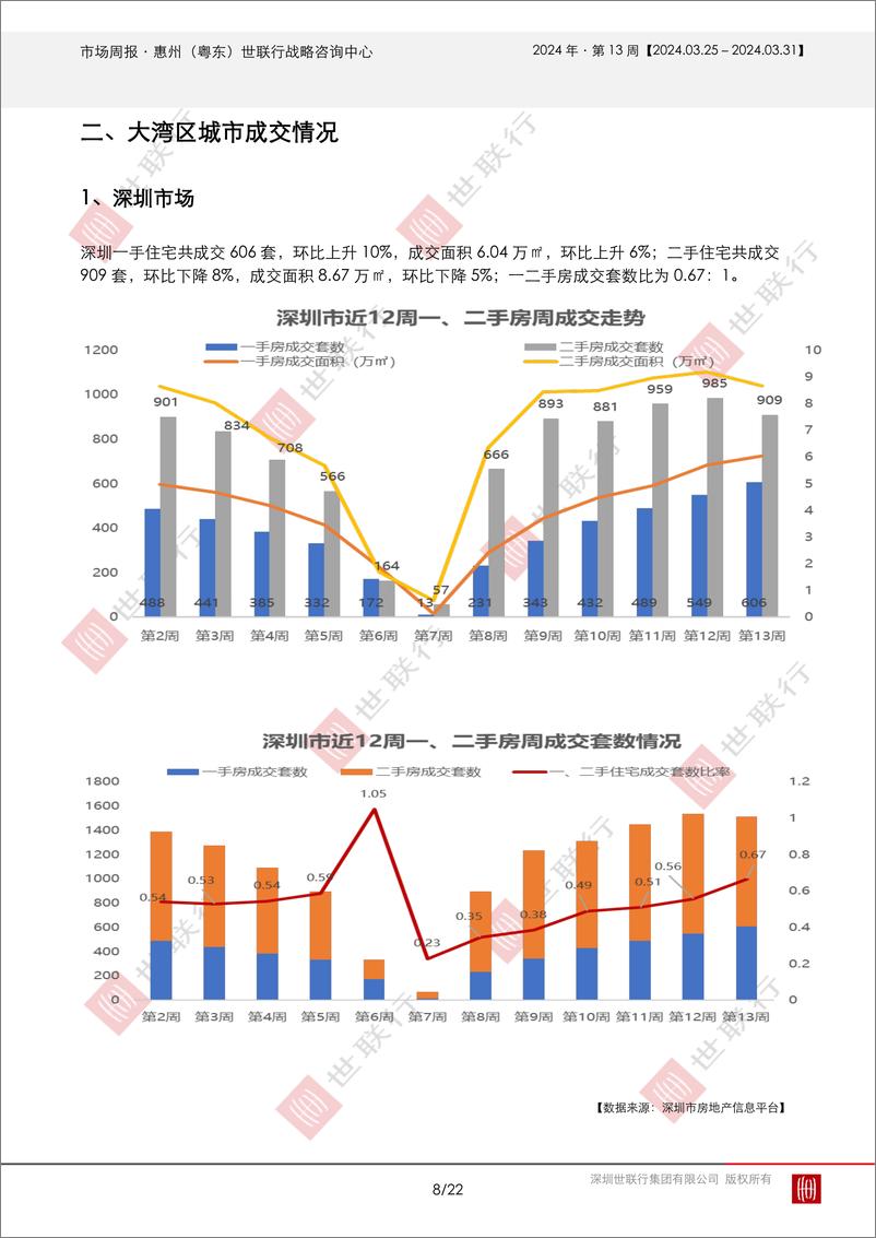 《2024040惠州2024年第13周房地产市场周报-22页》 - 第8页预览图