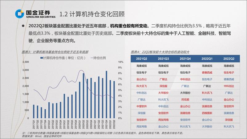 《计算机行业掘金·中报业绩总结：基本面拐点向上，龙头布局正当时-20220901-国金证券-22页》 - 第8页预览图