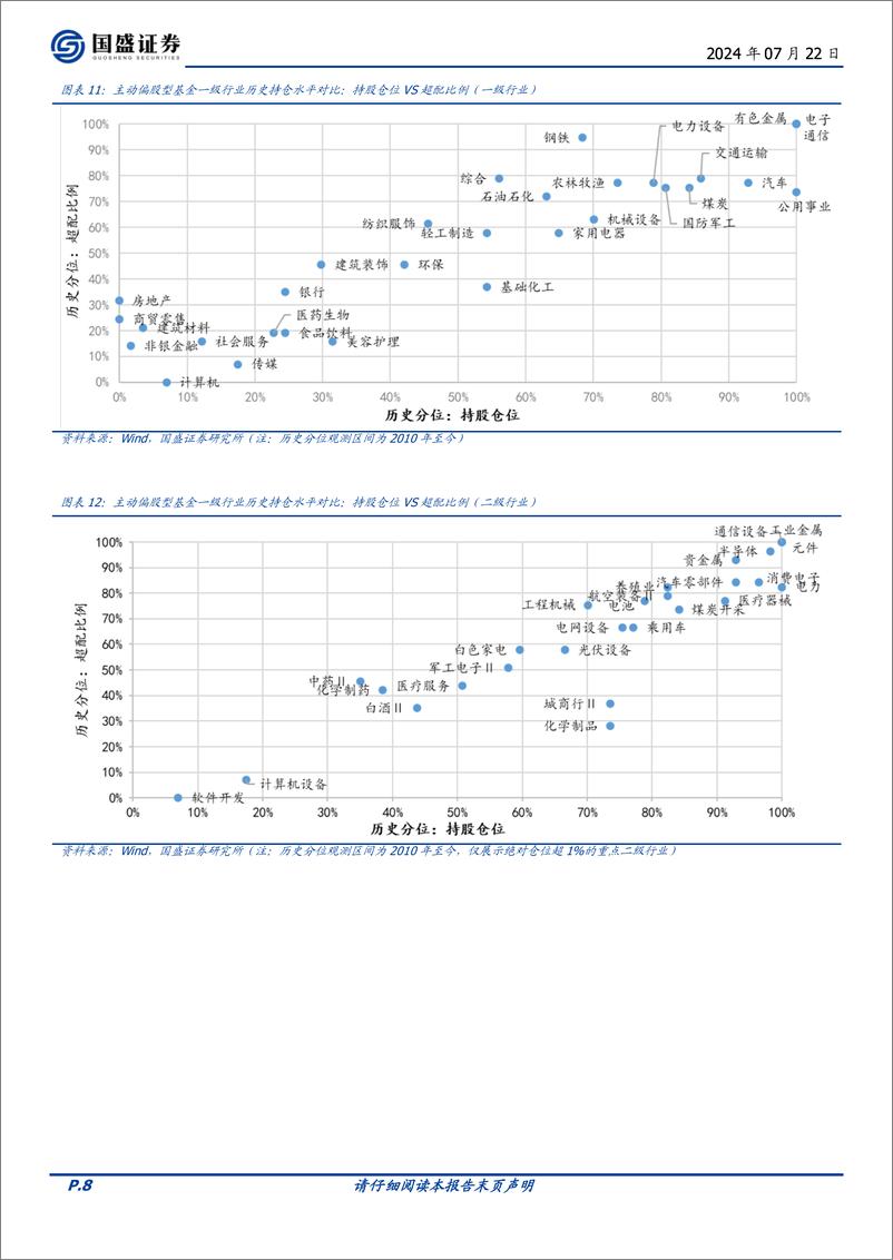 《投资策略：2024Q2基金仓位解析，二季度基金调仓四大看点-240722-国盛证券-11页》 - 第8页预览图