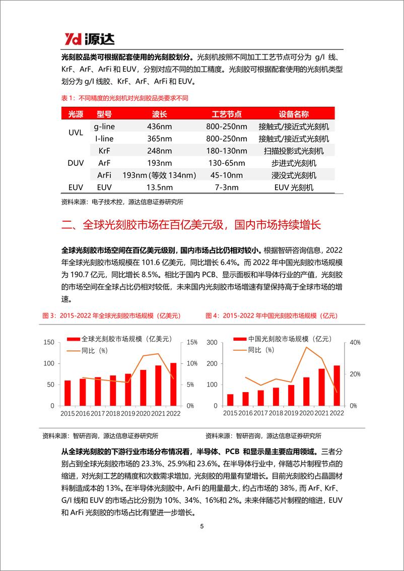 《源达信息-半导体材料行业研究系列一：国内加快成熟制程扩产，光刻胶国产替代加速突破》 - 第5页预览图