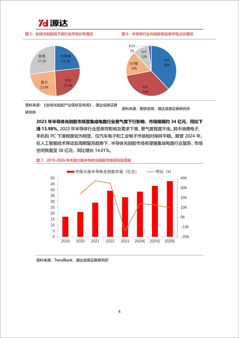 《源达信息-半导体材料行业研究系列一：国内加快成熟制程扩产，光刻胶国产替代加速突破》 - 第6页预览图