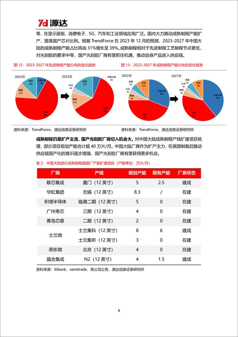 《源达信息-半导体材料行业研究系列一：国内加快成熟制程扩产，光刻胶国产替代加速突破》 - 第8页预览图