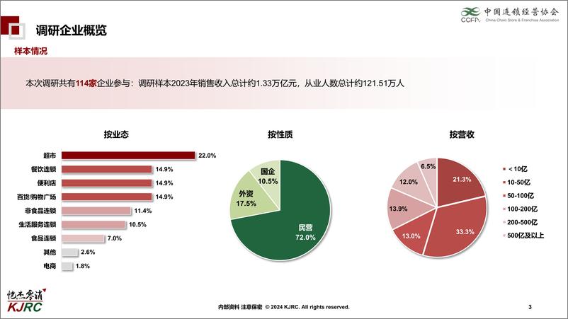 《中国连锁经营协会_连锁企业组织能力研究报告_2024_》 - 第3页预览图