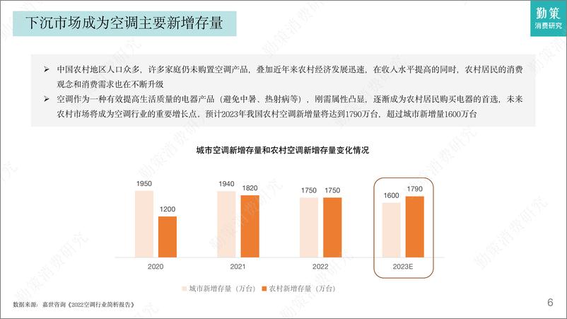 《2023中国空调行业发展趋势报告-26页》 - 第7页预览图