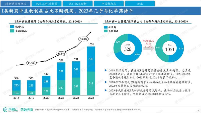 《2023年中国I类新药靶点白皮书-药融咨询》 - 第4页预览图