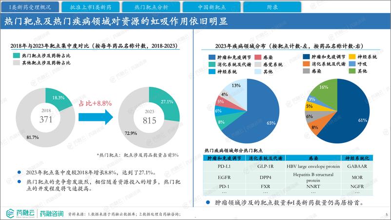 《2023年中国I类新药靶点白皮书-药融咨询》 - 第5页预览图