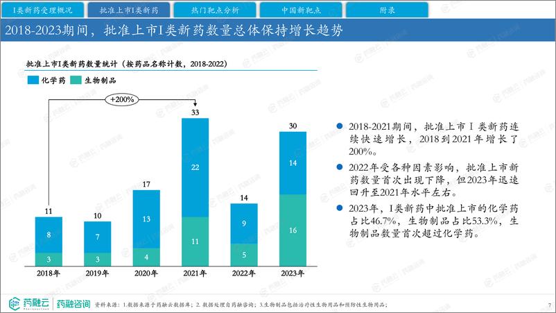 《2023年中国I类新药靶点白皮书-药融咨询》 - 第7页预览图