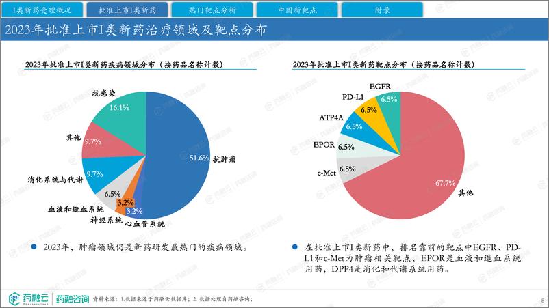 《2023年中国I类新药靶点白皮书-药融咨询》 - 第8页预览图