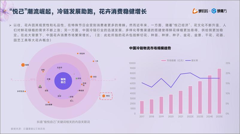 《抖音电商2023年鲜花绿植行业洞察-蝉妈妈》 - 第5页预览图