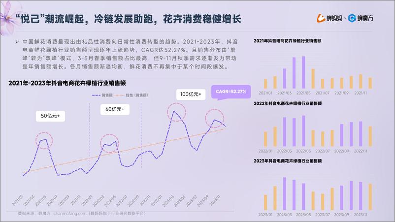 《抖音电商2023年鲜花绿植行业洞察-蝉妈妈》 - 第6页预览图