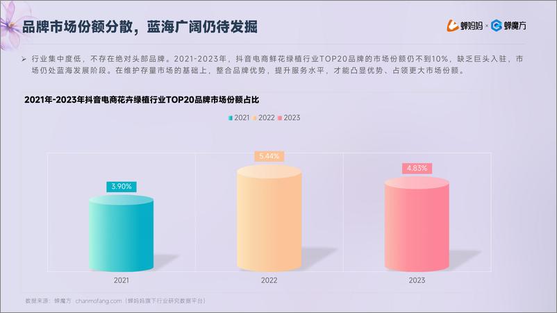 《抖音电商2023年鲜花绿植行业洞察-蝉妈妈》 - 第7页预览图