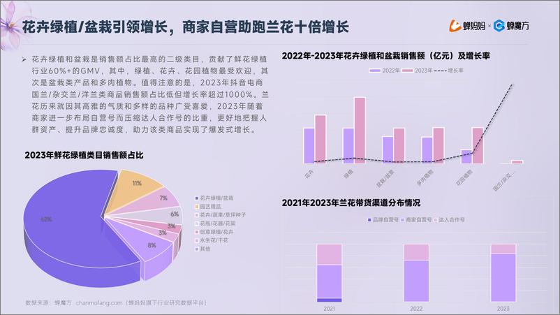 《抖音电商2023年鲜花绿植行业洞察-蝉妈妈》 - 第8页预览图