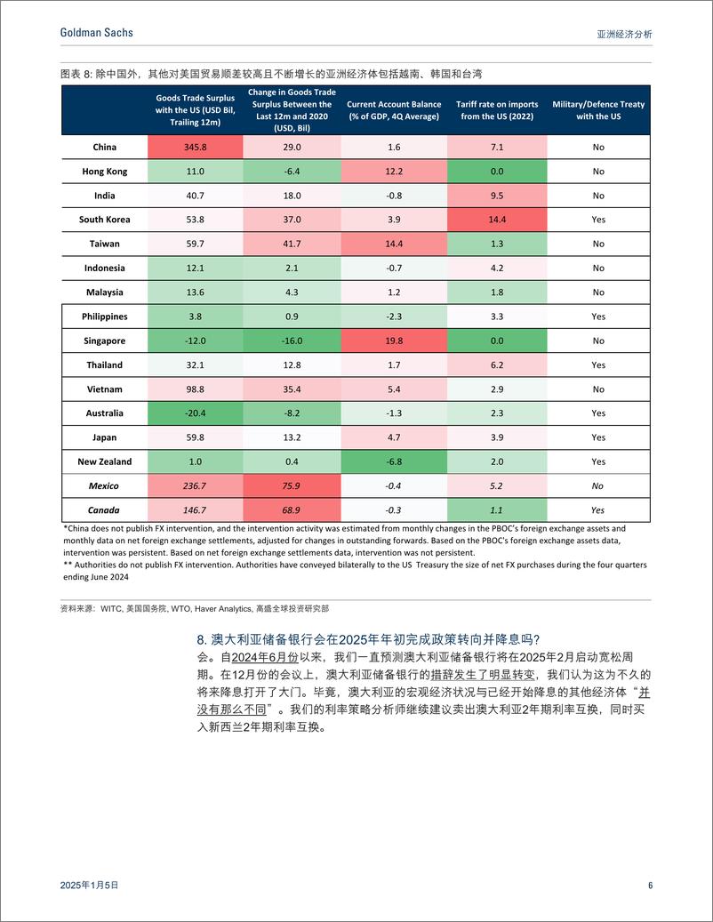 《高盛-亚洲经济分析_关于2025年的十个问题》 - 第6页预览图