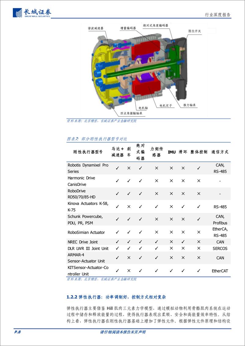 《人形机器人行业专题三之执行器系统：核心部件，顺势启航-240318-长城证券-44页》 - 第7页预览图