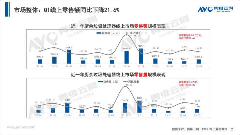 《2023年Q1中国厨余垃圾处理器市场总结报告-10页》 - 第3页预览图