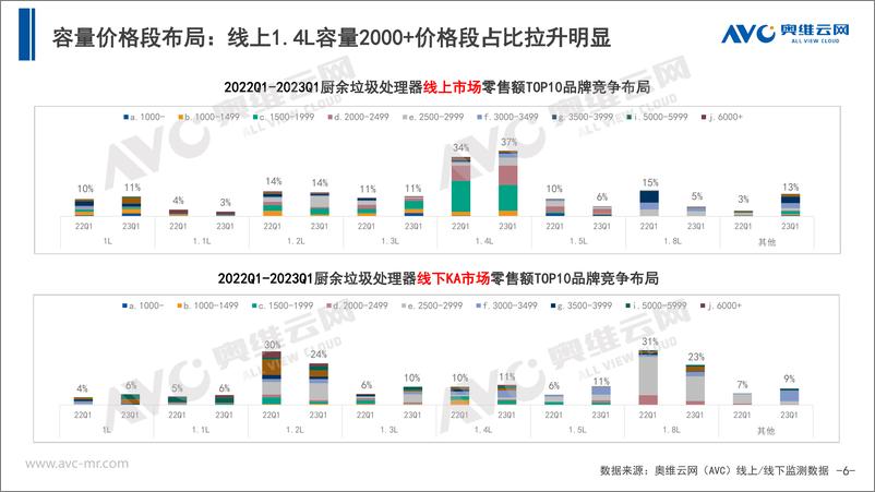 《2023年Q1中国厨余垃圾处理器市场总结报告-10页》 - 第7页预览图