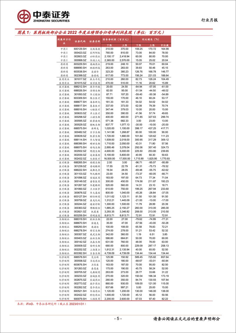 《医药行业板块2月月报：医药持仓仍旧低位，业绩预告密集披露，积极把握复苏主线-20230201-中泰证券-18页》 - 第6页预览图