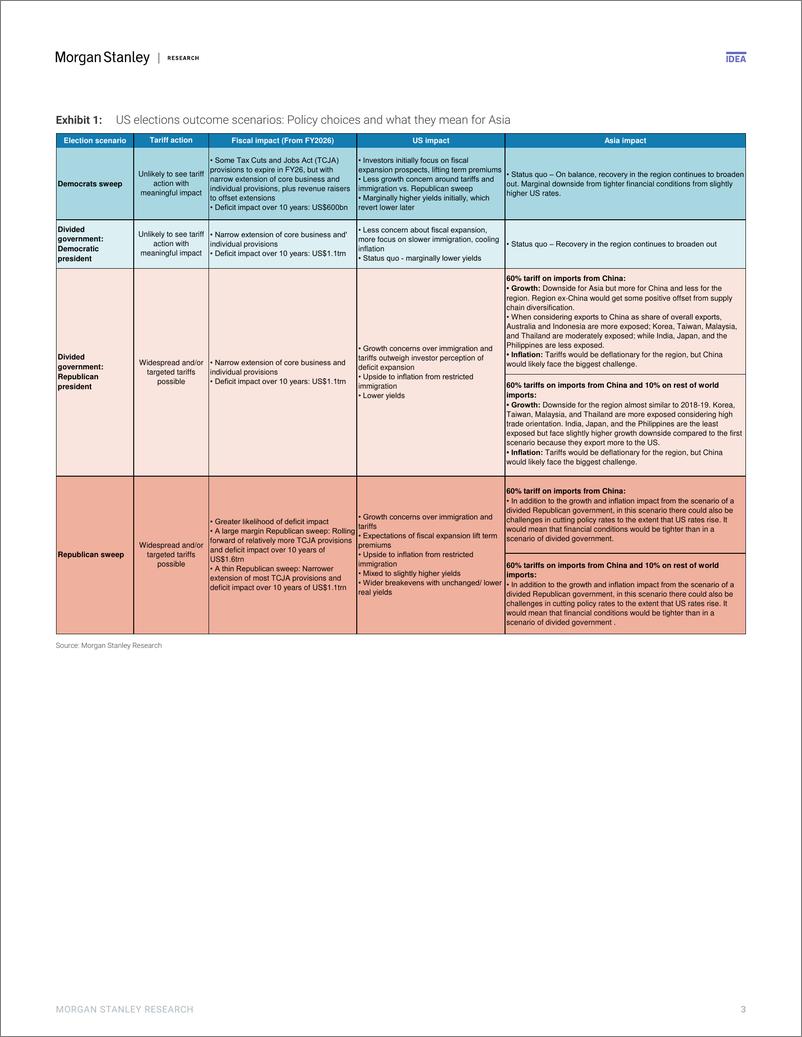 《Morgan Stanley Fixed-Asia Economics The Viewpoint How US elections could affect...-108986535》 - 第3页预览图