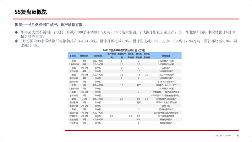 《Ni：价格低位促成交，国内社库去库；SS，成本继续走低，需求仍未改善-20220619-银河期货-24页》 - 第6页预览图