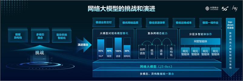 《冯俊兰：通用智能时代的网络智能化-8页》 - 第7页预览图